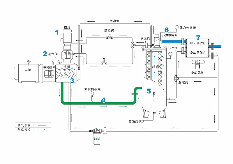 為什么要選用激光切割機(jī)專用螺桿空壓機(jī)